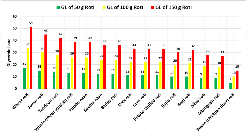 Glycemic Load of Different Rotis