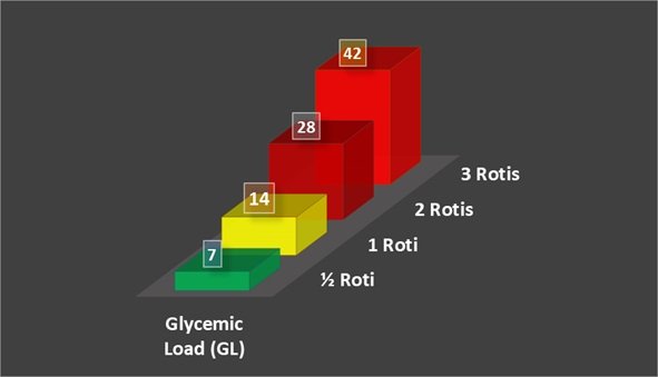 Glycemic Load of Different Serving Sizes of Rotis