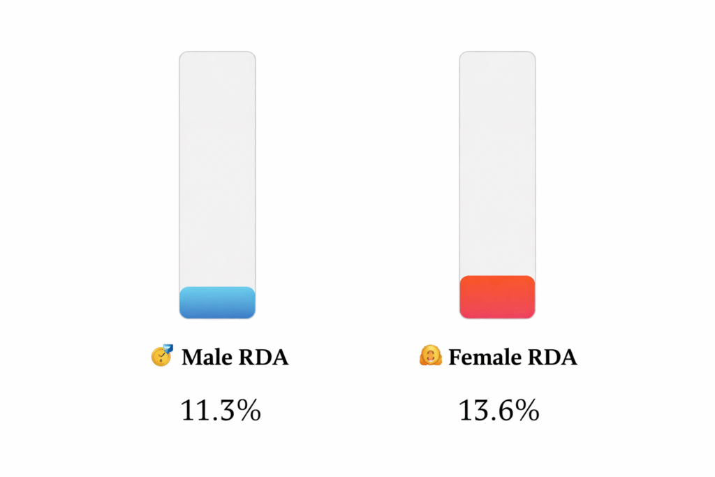 Chart display of maximum nutrient content.